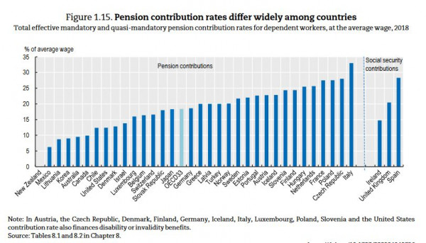 Pension contribution rates differ widely among countries
