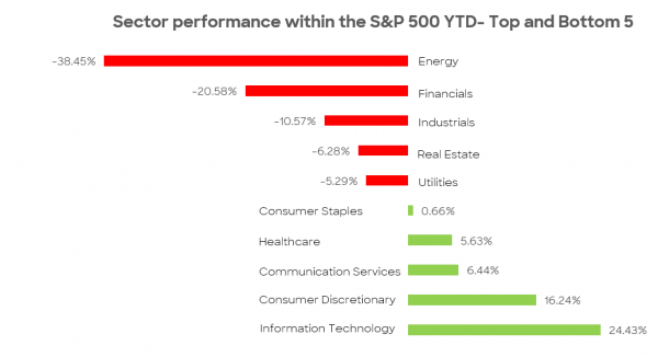 Sector performance within the SP 500 YTD Top and Bottom 5
