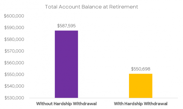 Total Account Balance at Retirement
