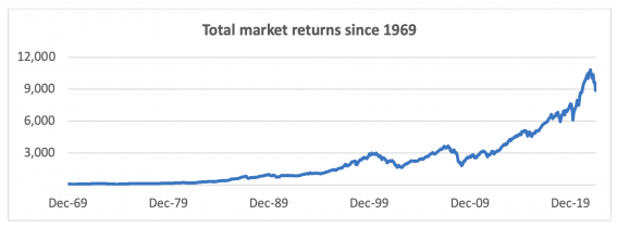 Total market returns since 1969
