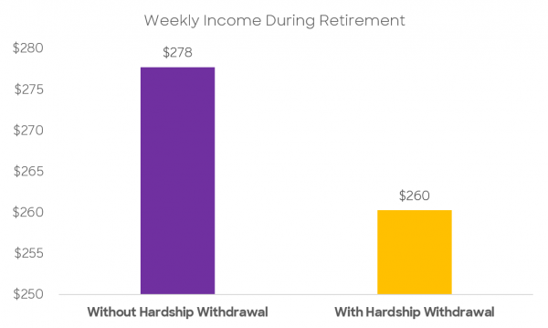 Weekly Income During Retirement